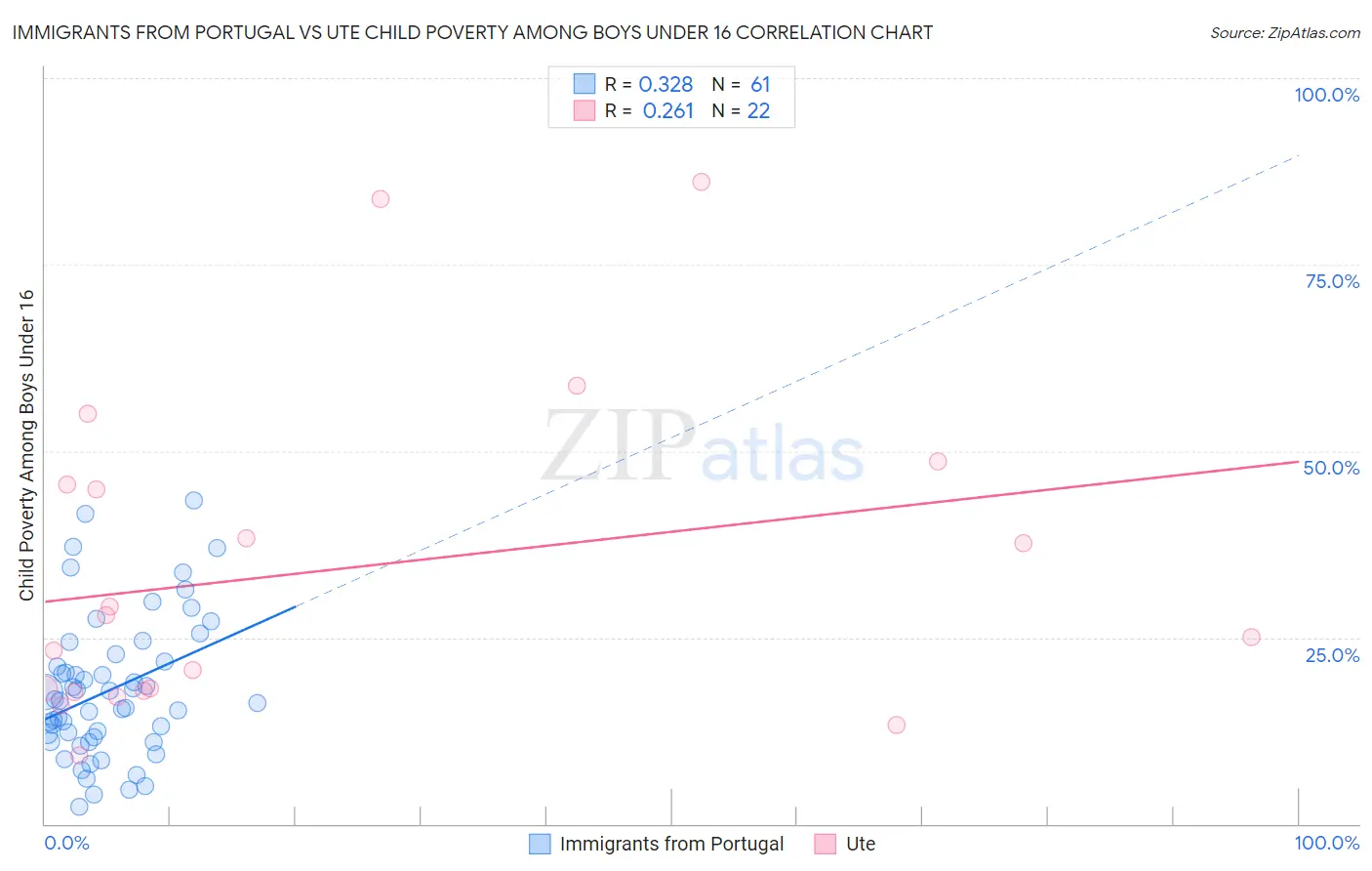 Immigrants from Portugal vs Ute Child Poverty Among Boys Under 16