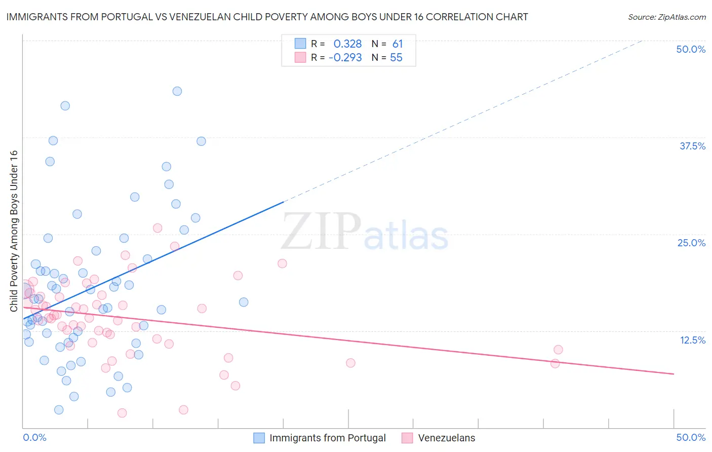 Immigrants from Portugal vs Venezuelan Child Poverty Among Boys Under 16