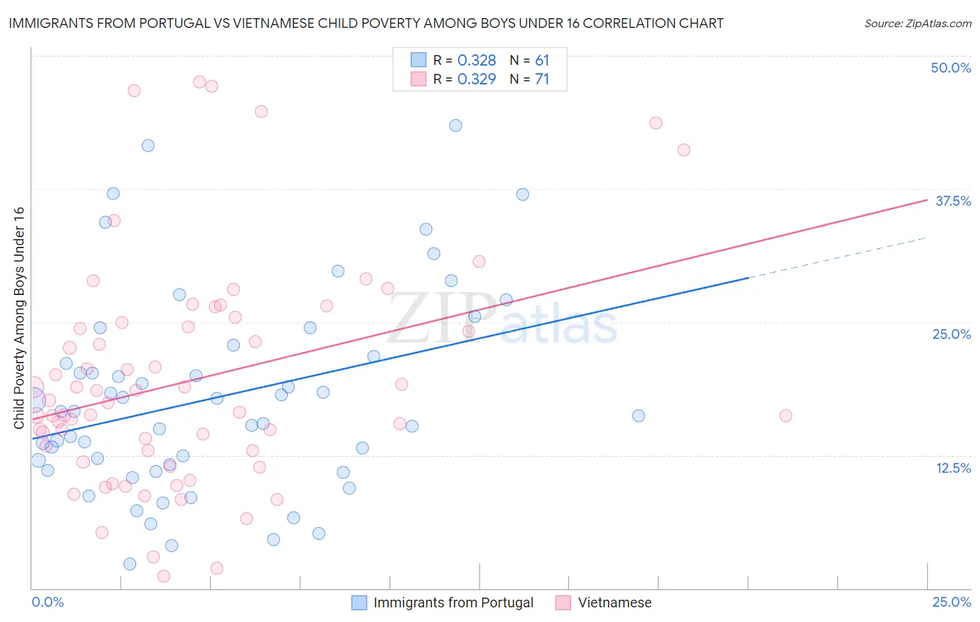 Immigrants from Portugal vs Vietnamese Child Poverty Among Boys Under 16