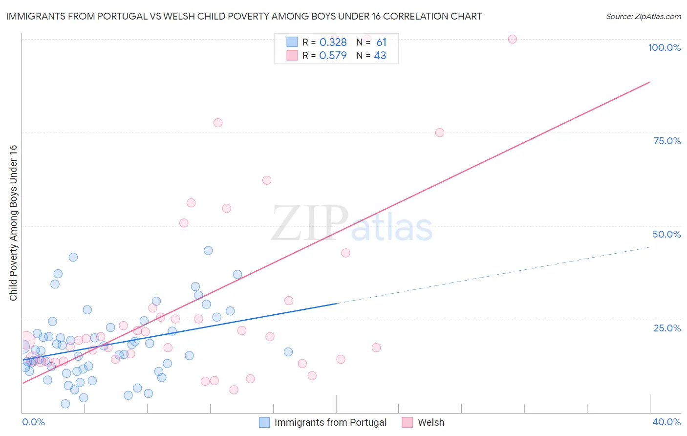 Immigrants from Portugal vs Welsh Child Poverty Among Boys Under 16