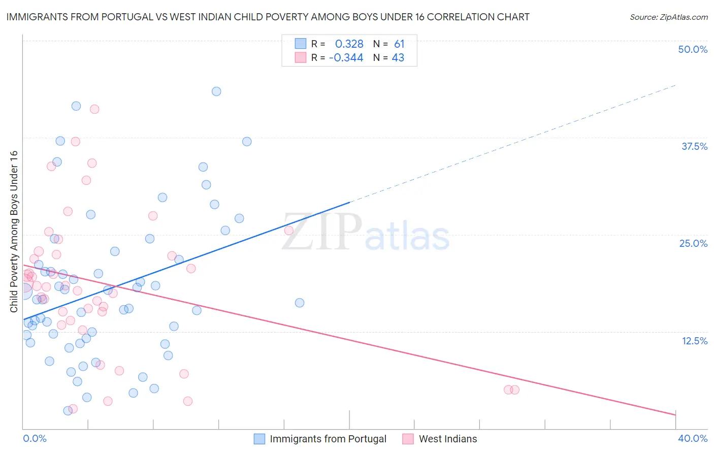 Immigrants from Portugal vs West Indian Child Poverty Among Boys Under 16