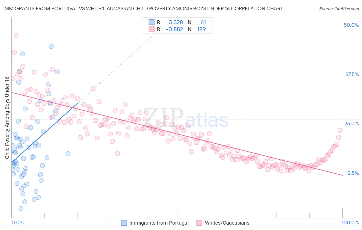 Immigrants from Portugal vs White/Caucasian Child Poverty Among Boys Under 16