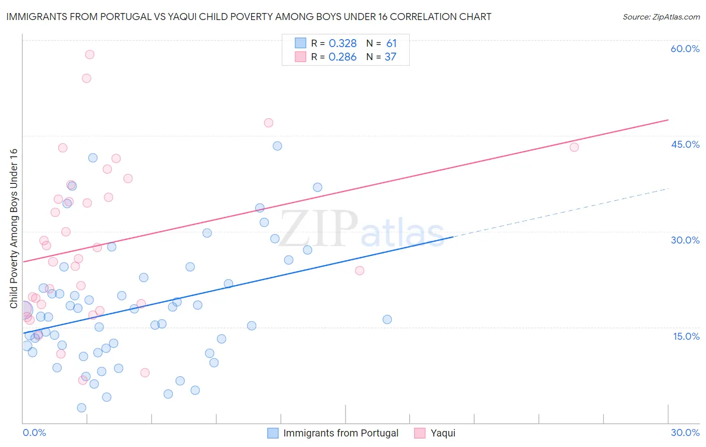 Immigrants from Portugal vs Yaqui Child Poverty Among Boys Under 16