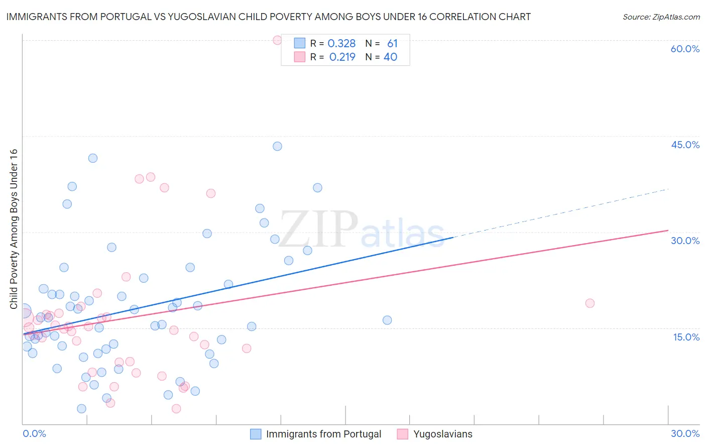 Immigrants from Portugal vs Yugoslavian Child Poverty Among Boys Under 16