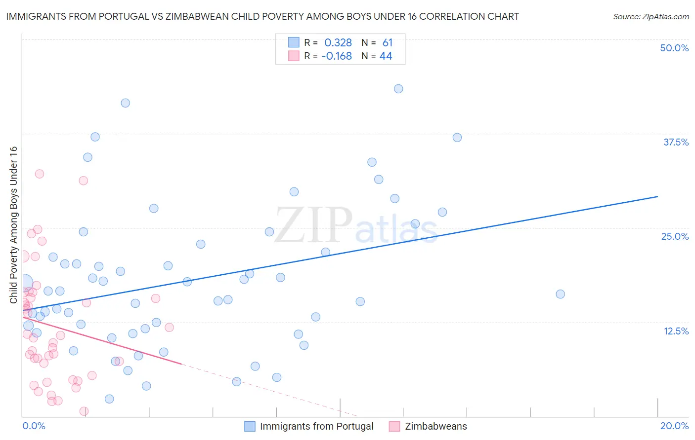 Immigrants from Portugal vs Zimbabwean Child Poverty Among Boys Under 16