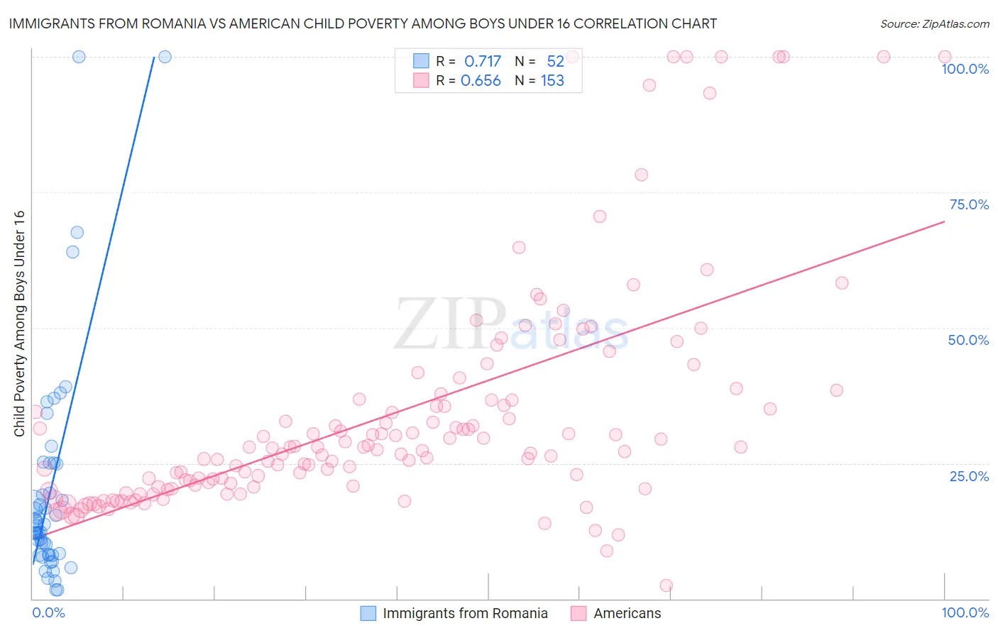Immigrants from Romania vs American Child Poverty Among Boys Under 16