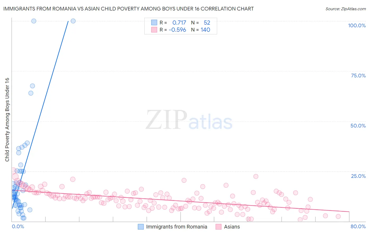 Immigrants from Romania vs Asian Child Poverty Among Boys Under 16