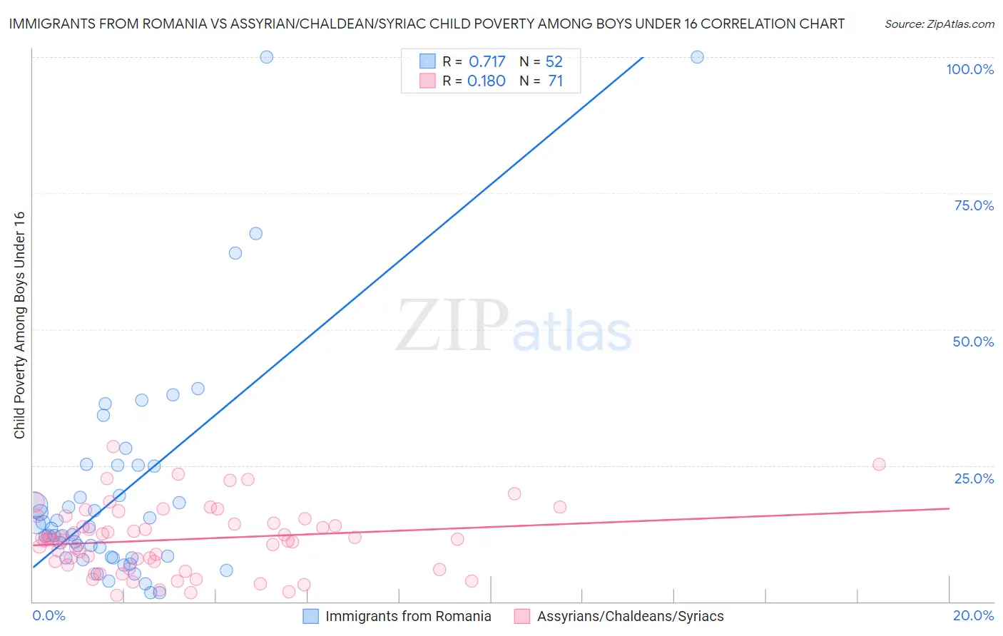Immigrants from Romania vs Assyrian/Chaldean/Syriac Child Poverty Among Boys Under 16