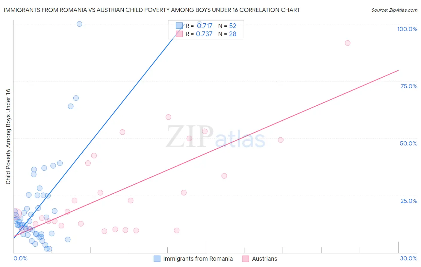 Immigrants from Romania vs Austrian Child Poverty Among Boys Under 16