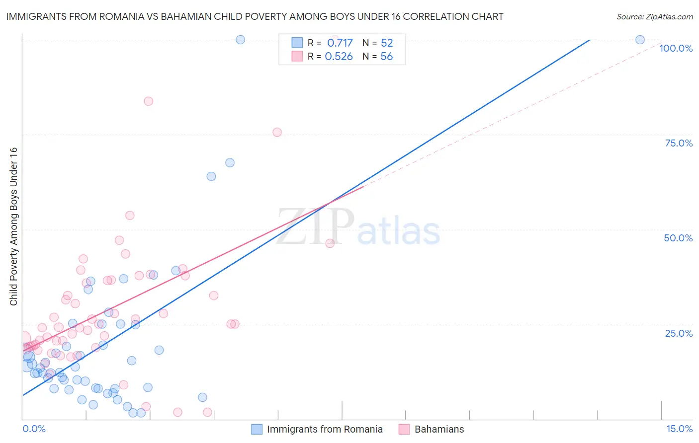 Immigrants from Romania vs Bahamian Child Poverty Among Boys Under 16
