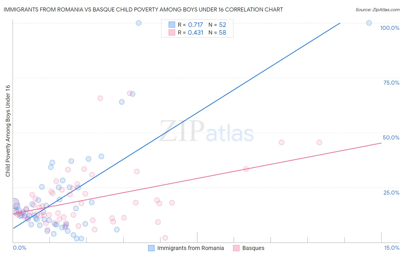 Immigrants from Romania vs Basque Child Poverty Among Boys Under 16