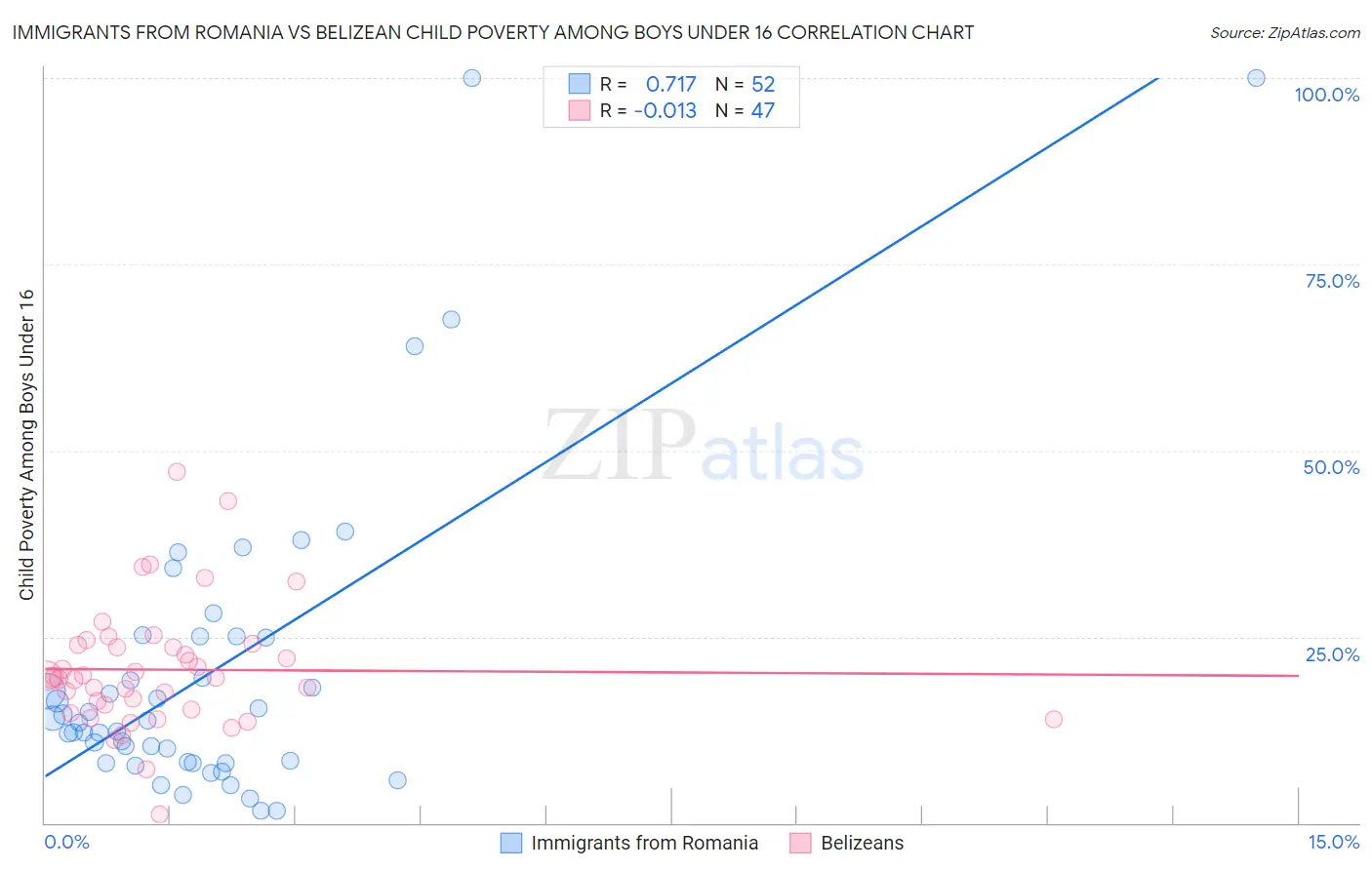 Immigrants from Romania vs Belizean Child Poverty Among Boys Under 16