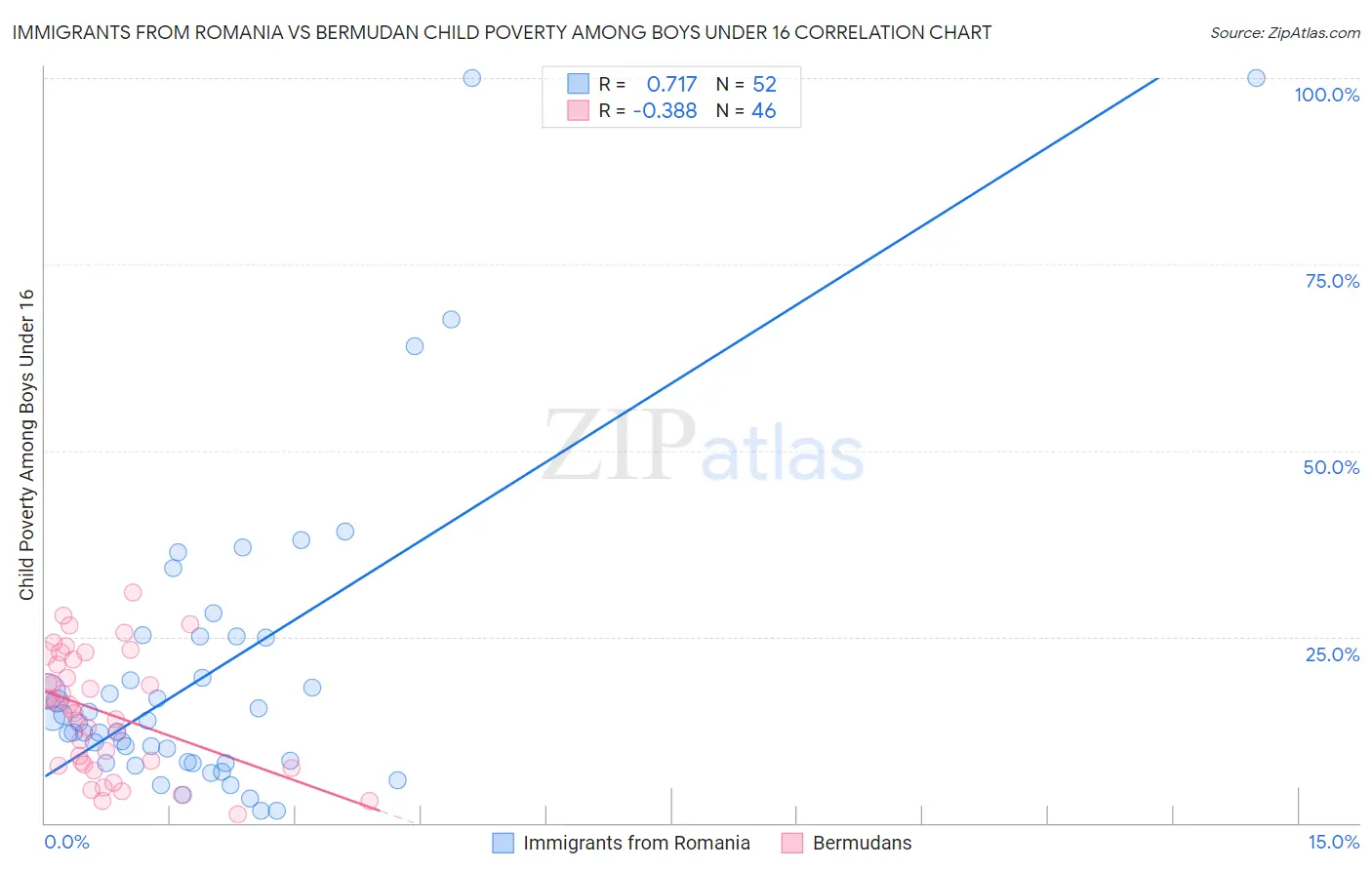 Immigrants from Romania vs Bermudan Child Poverty Among Boys Under 16