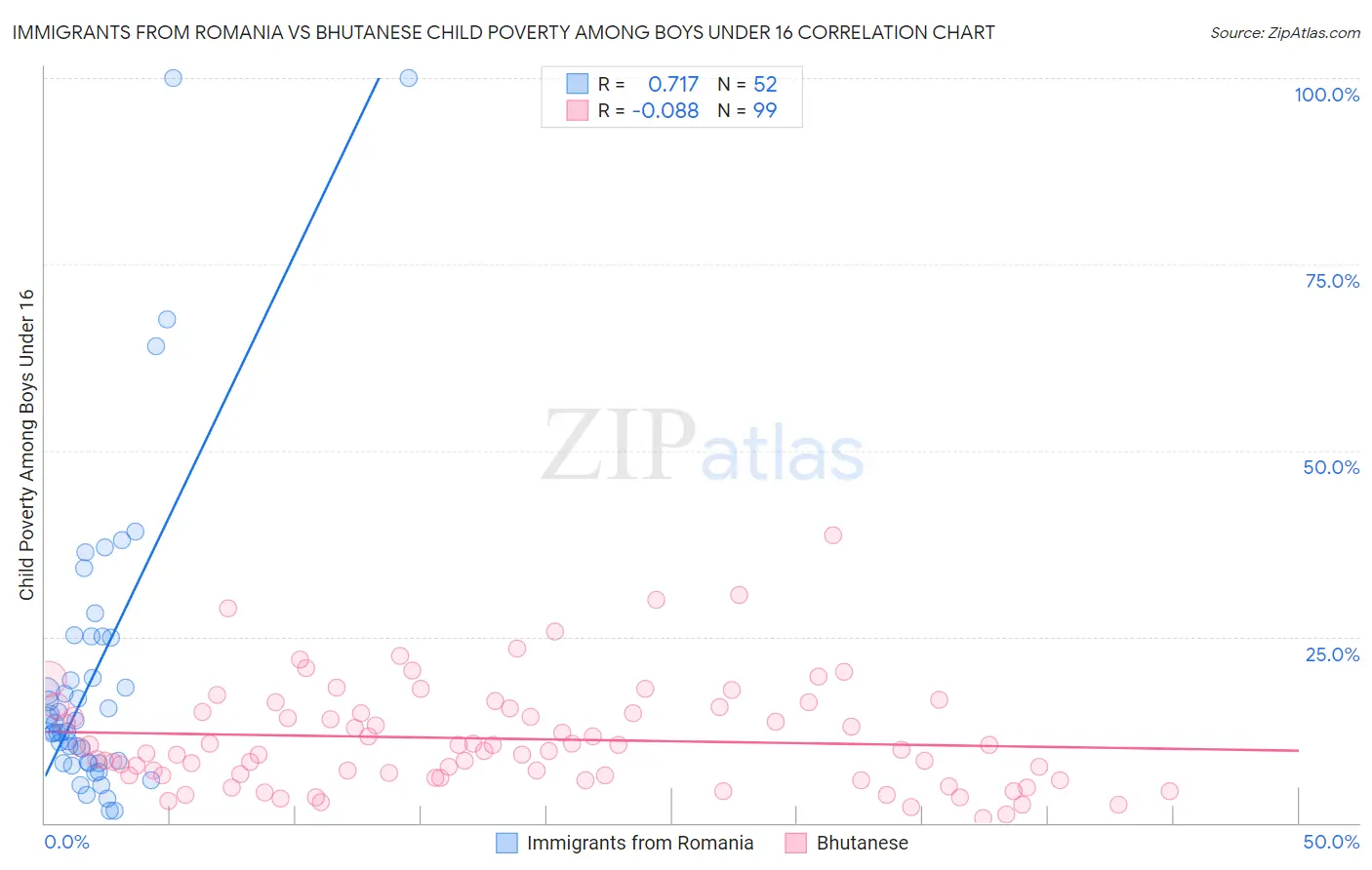 Immigrants from Romania vs Bhutanese Child Poverty Among Boys Under 16