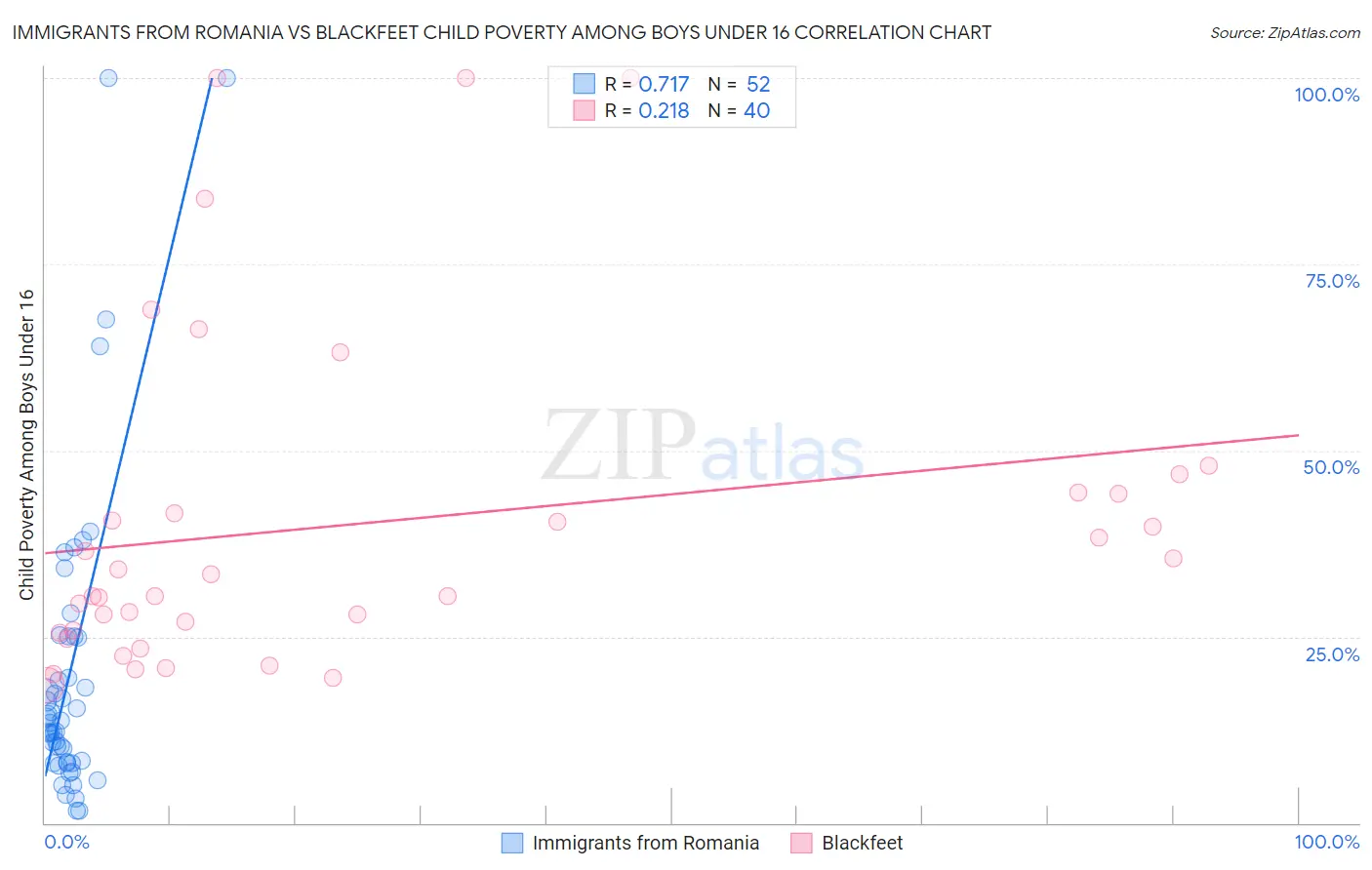 Immigrants from Romania vs Blackfeet Child Poverty Among Boys Under 16