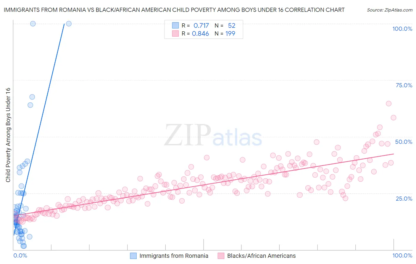 Immigrants from Romania vs Black/African American Child Poverty Among Boys Under 16