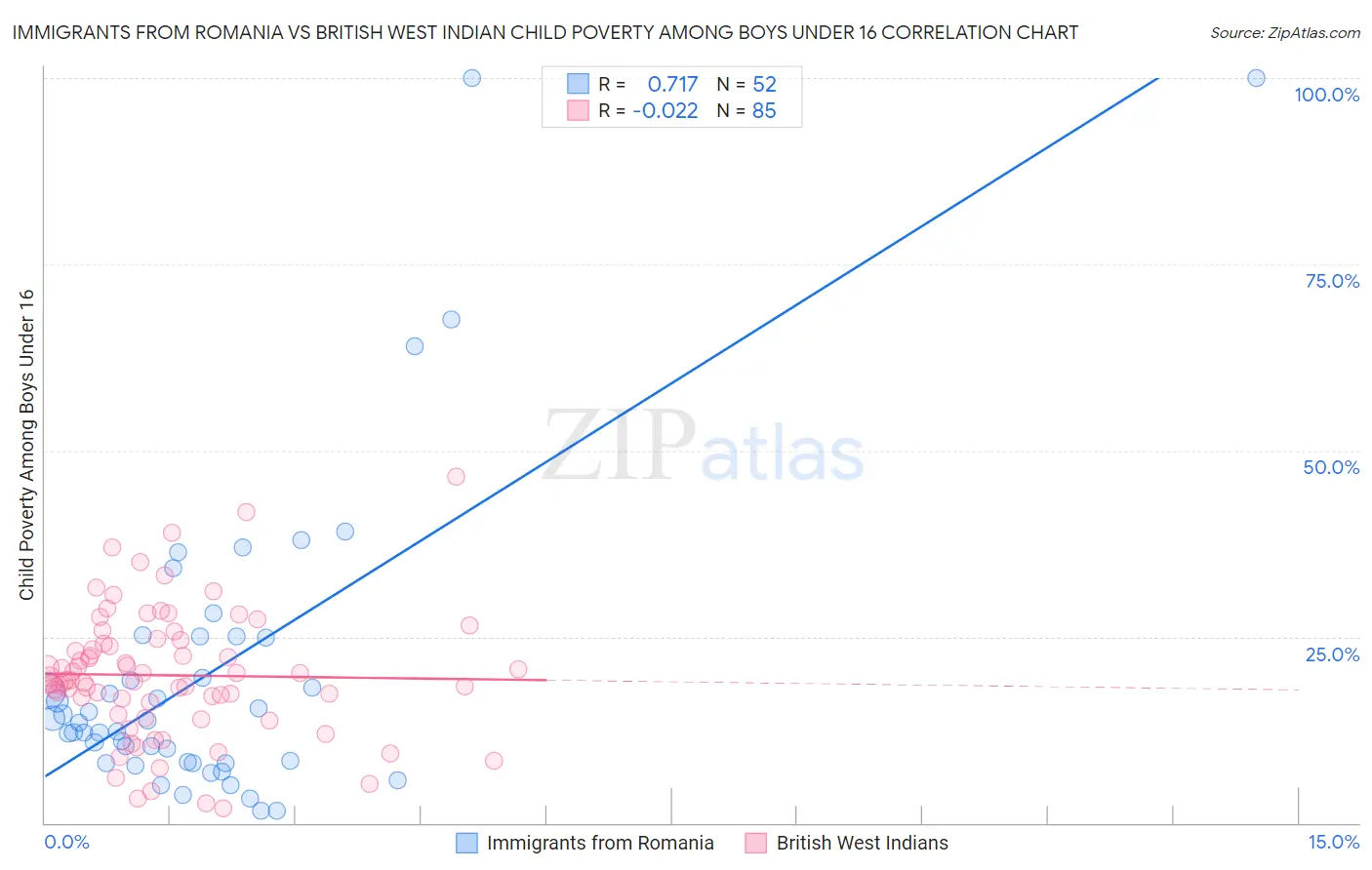 Immigrants from Romania vs British West Indian Child Poverty Among Boys Under 16