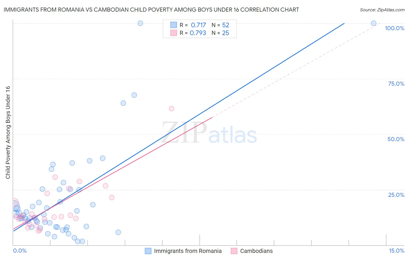 Immigrants from Romania vs Cambodian Child Poverty Among Boys Under 16
