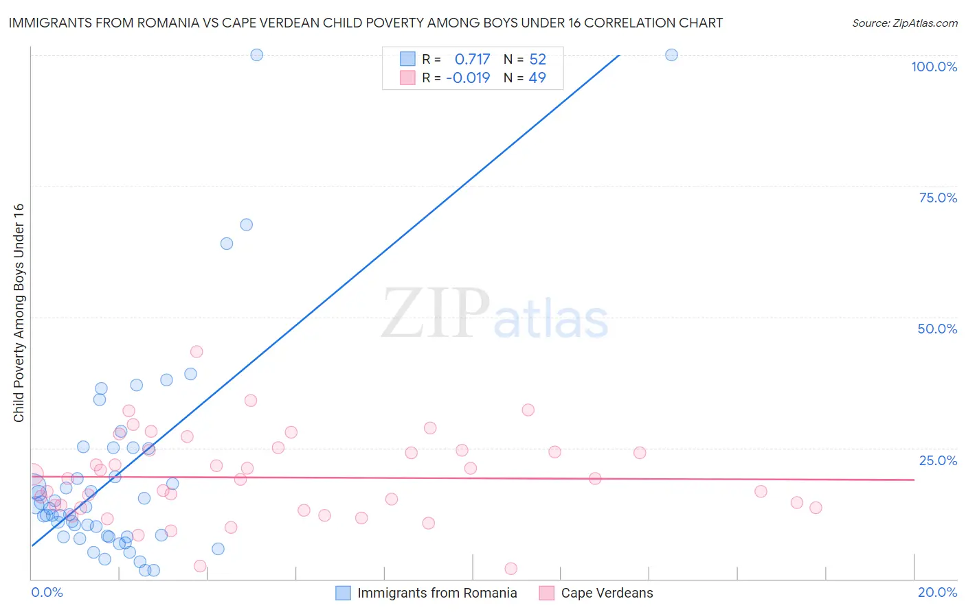 Immigrants from Romania vs Cape Verdean Child Poverty Among Boys Under 16