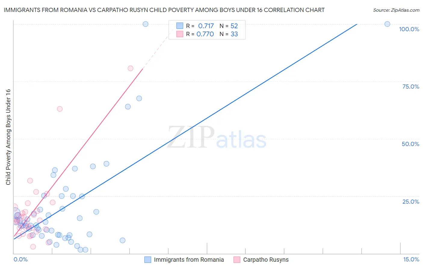 Immigrants from Romania vs Carpatho Rusyn Child Poverty Among Boys Under 16