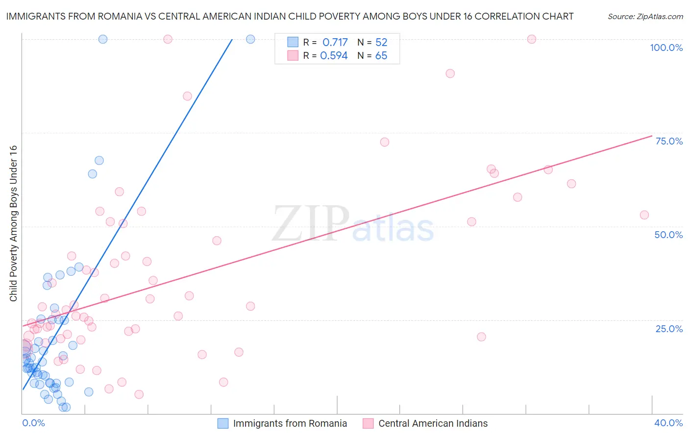 Immigrants from Romania vs Central American Indian Child Poverty Among Boys Under 16