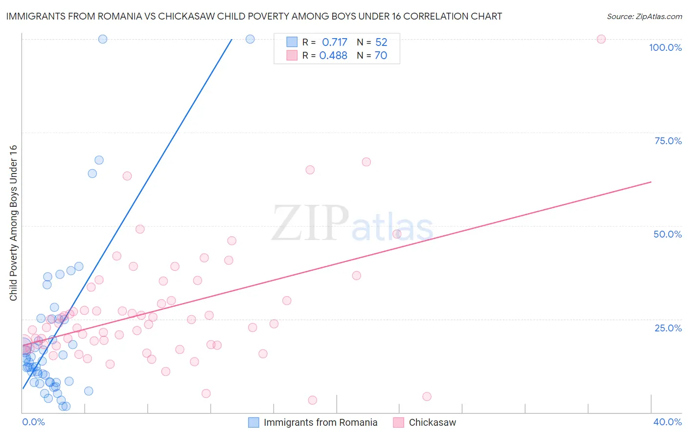 Immigrants from Romania vs Chickasaw Child Poverty Among Boys Under 16