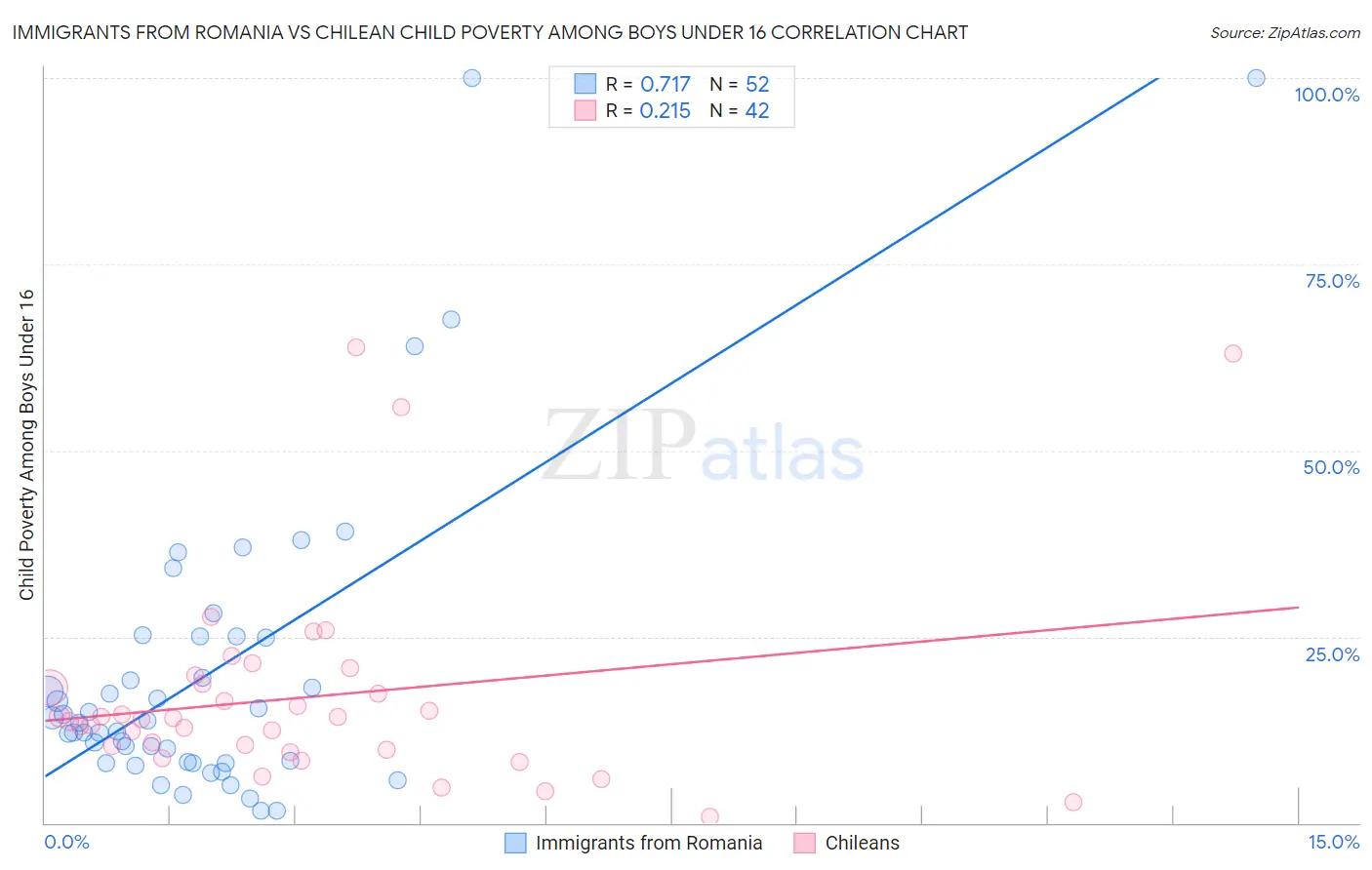 Immigrants from Romania vs Chilean Child Poverty Among Boys Under 16