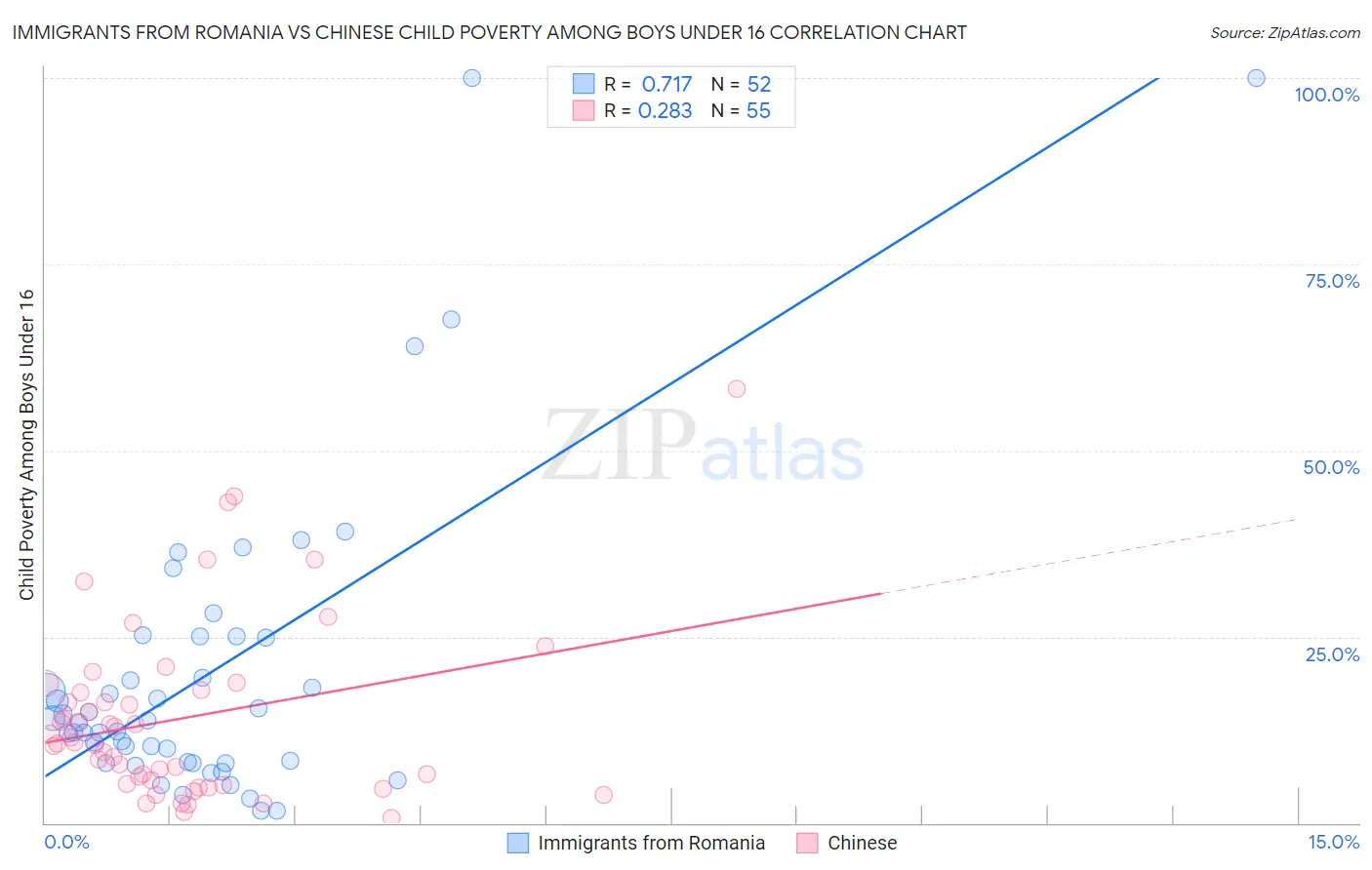 Immigrants from Romania vs Chinese Child Poverty Among Boys Under 16