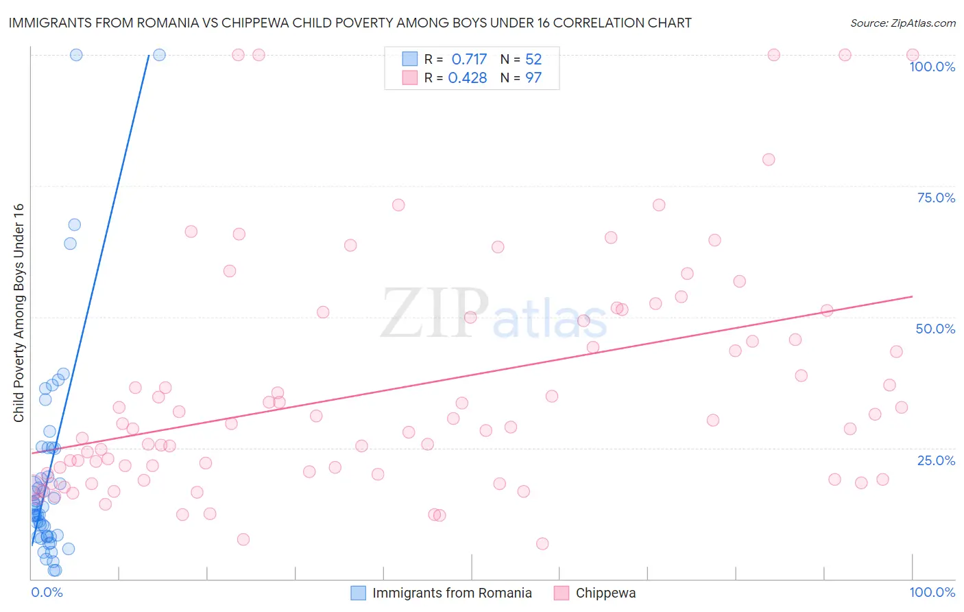 Immigrants from Romania vs Chippewa Child Poverty Among Boys Under 16