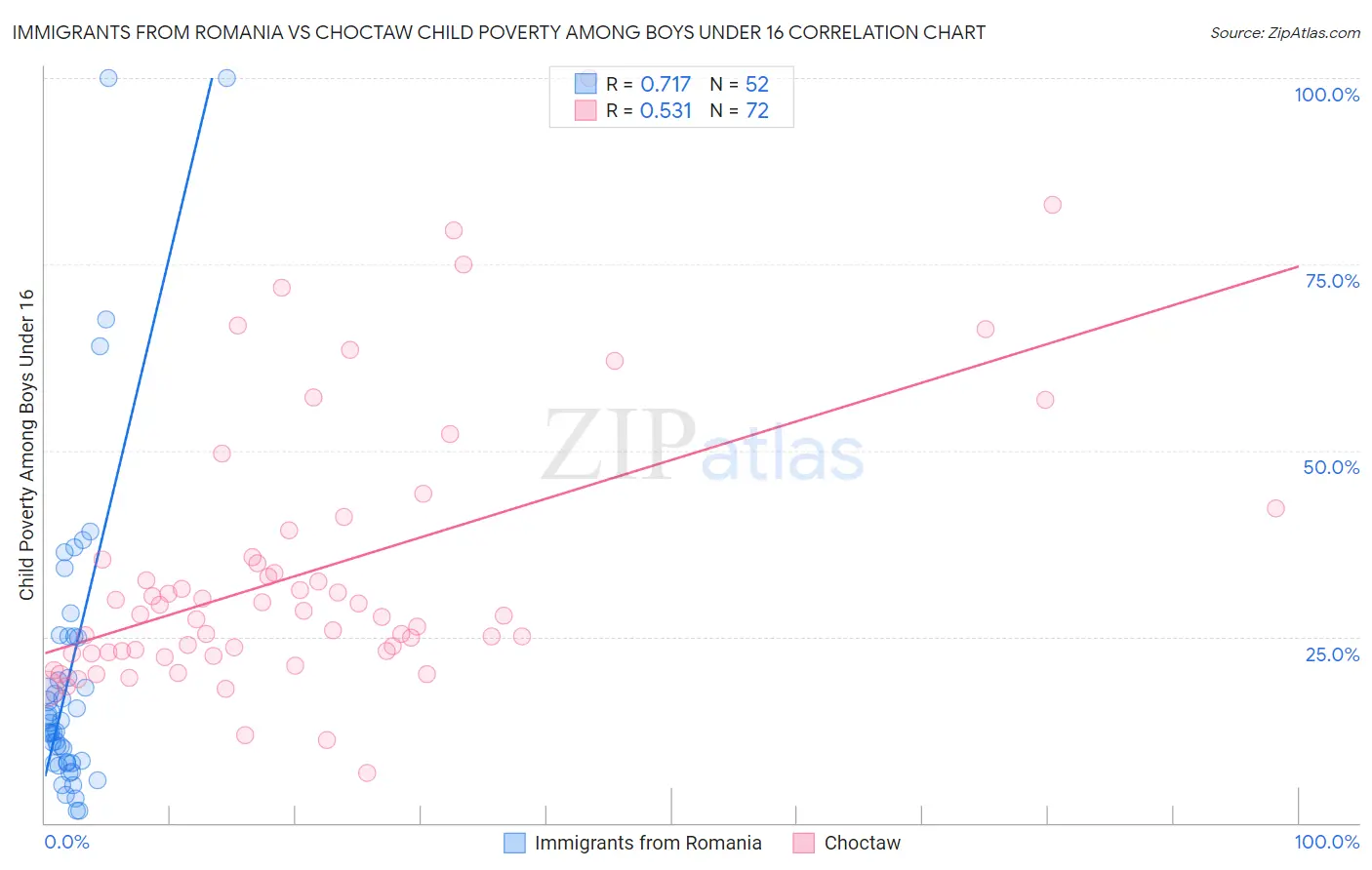 Immigrants from Romania vs Choctaw Child Poverty Among Boys Under 16