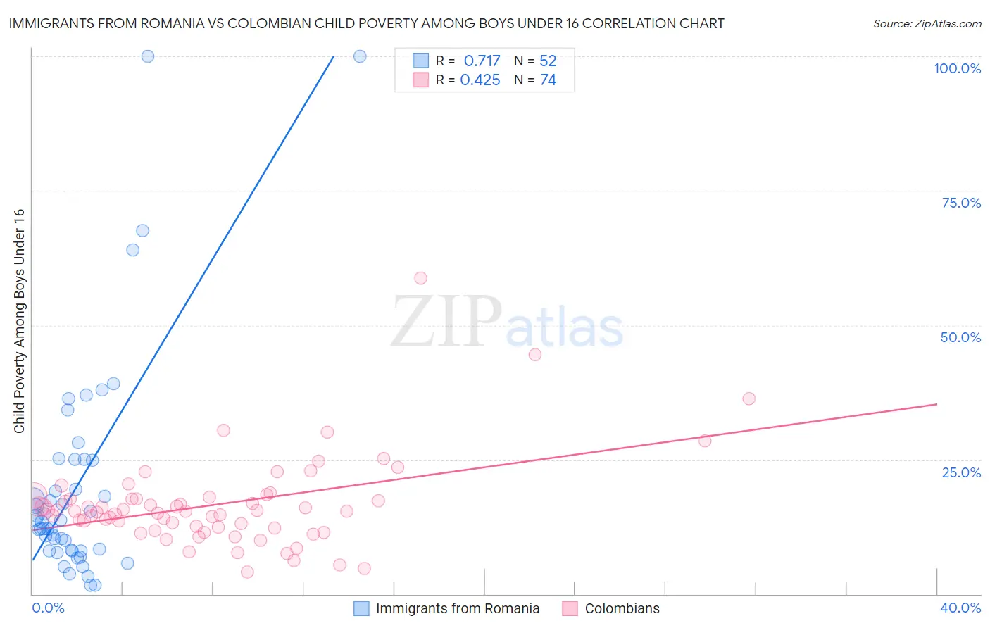 Immigrants from Romania vs Colombian Child Poverty Among Boys Under 16