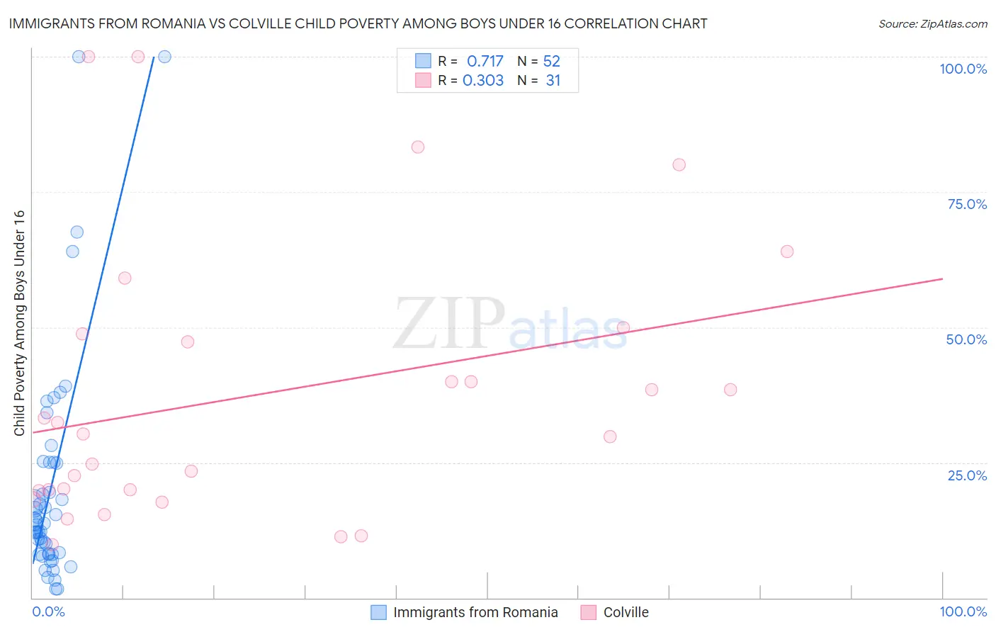 Immigrants from Romania vs Colville Child Poverty Among Boys Under 16