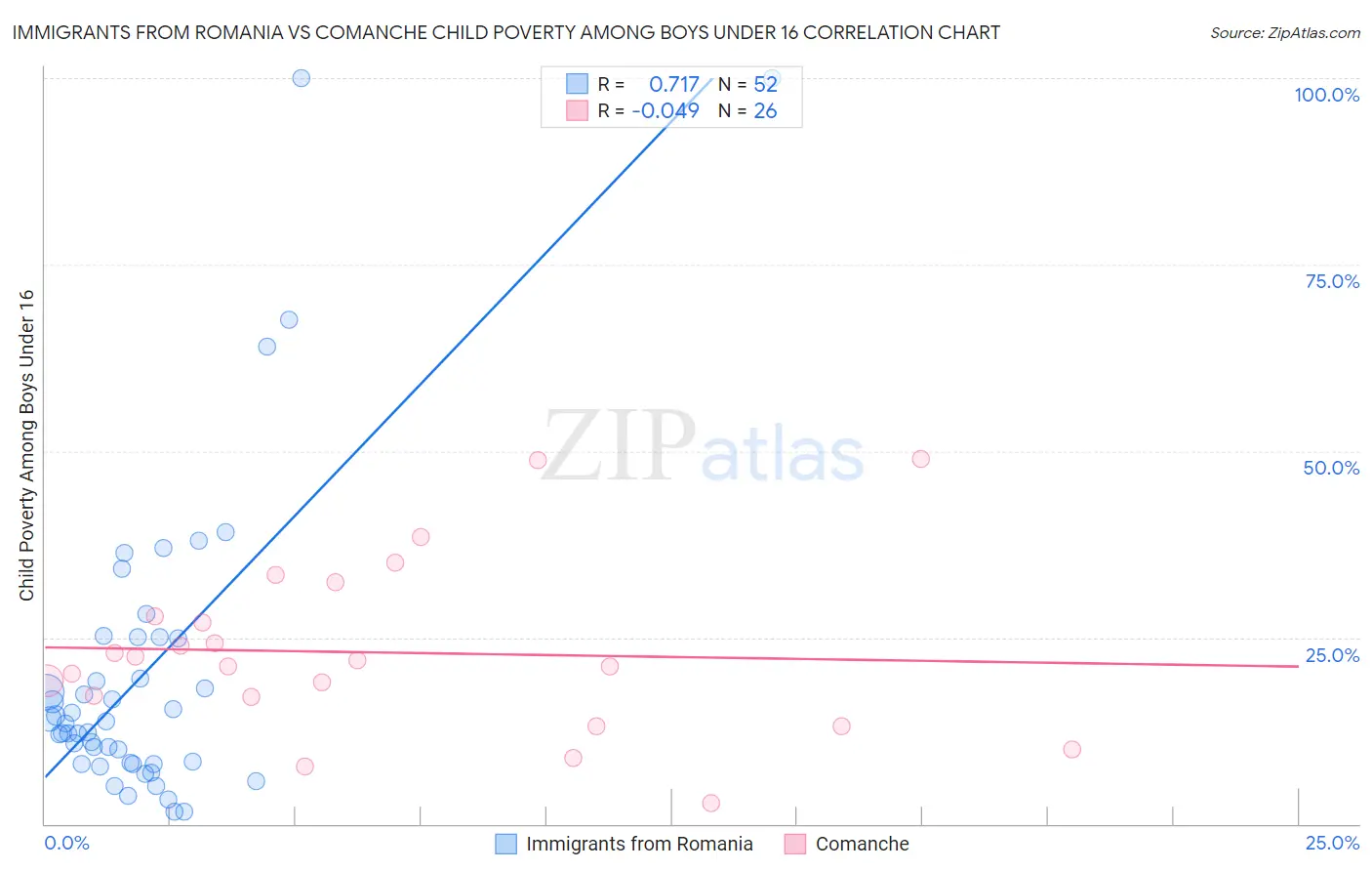 Immigrants from Romania vs Comanche Child Poverty Among Boys Under 16