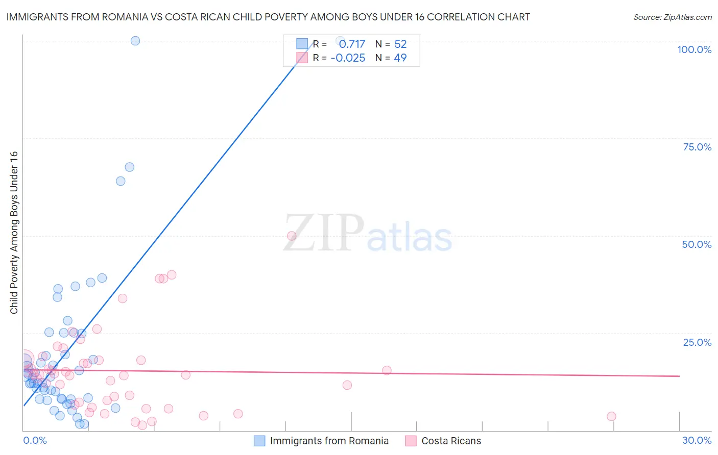 Immigrants from Romania vs Costa Rican Child Poverty Among Boys Under 16