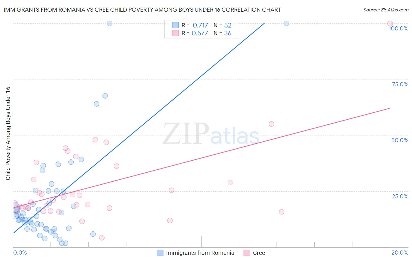 Immigrants from Romania vs Cree Child Poverty Among Boys Under 16