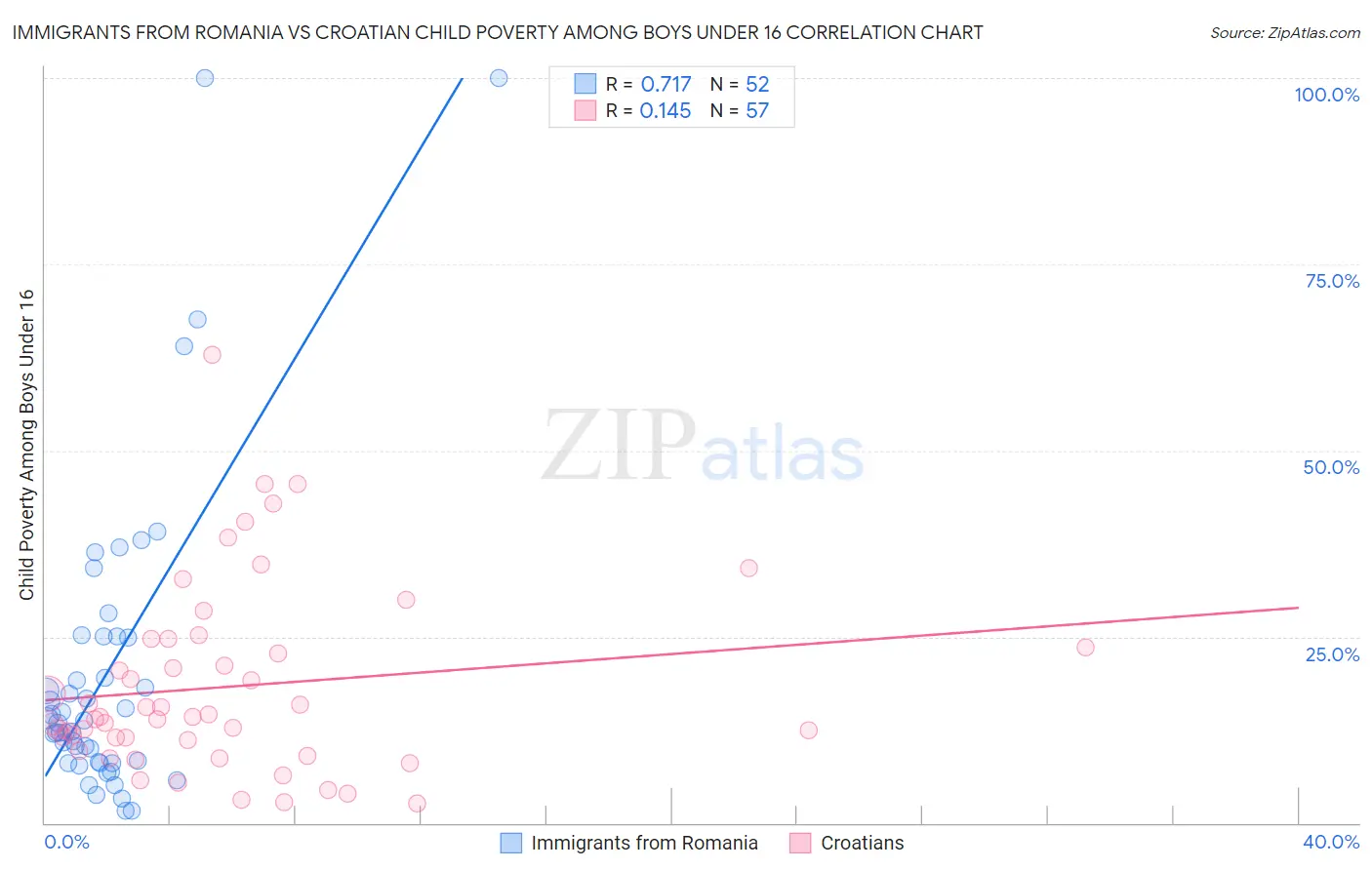 Immigrants from Romania vs Croatian Child Poverty Among Boys Under 16