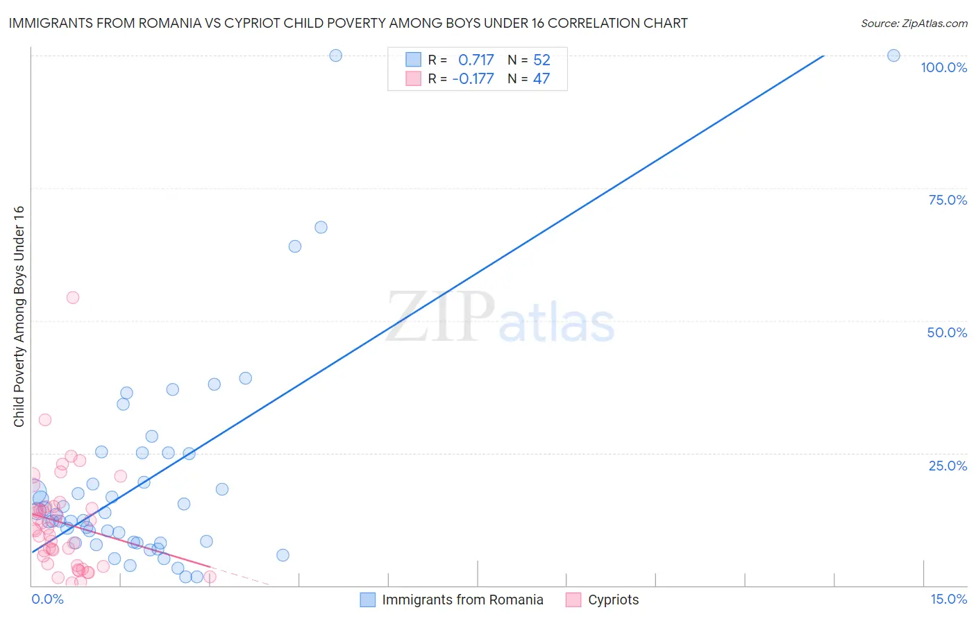 Immigrants from Romania vs Cypriot Child Poverty Among Boys Under 16