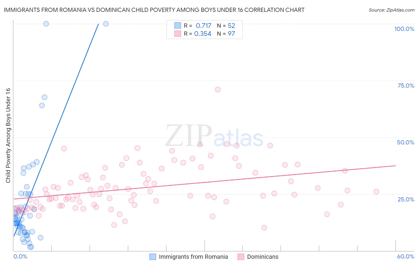 Immigrants from Romania vs Dominican Child Poverty Among Boys Under 16