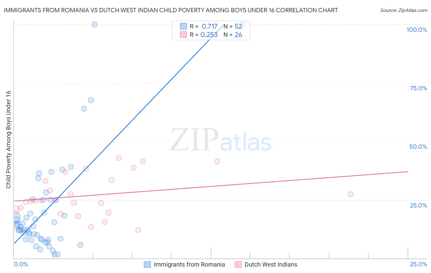 Immigrants from Romania vs Dutch West Indian Child Poverty Among Boys Under 16