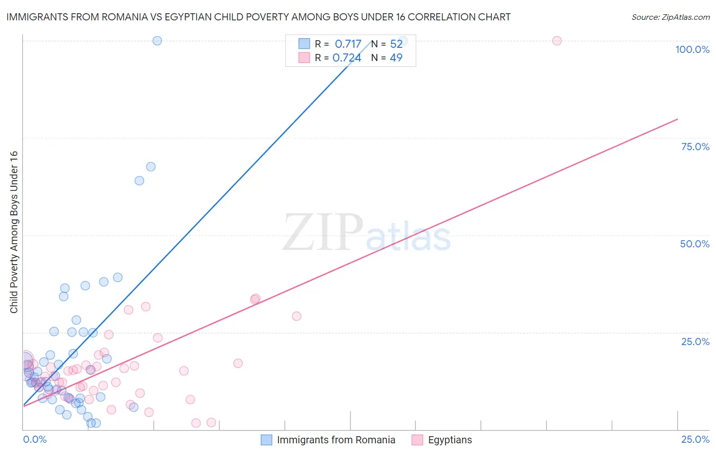 Immigrants from Romania vs Egyptian Child Poverty Among Boys Under 16
