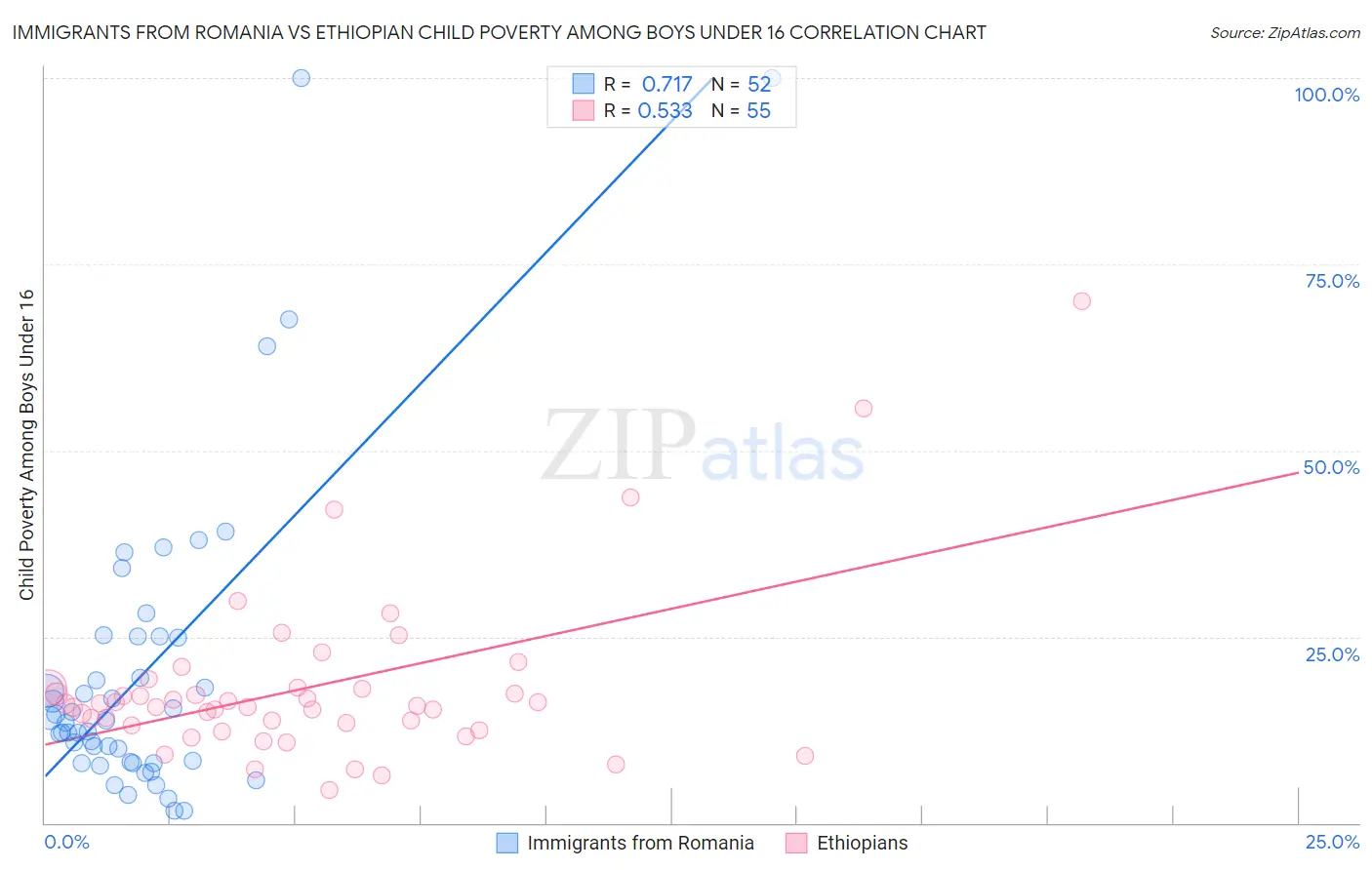 Immigrants from Romania vs Ethiopian Child Poverty Among Boys Under 16