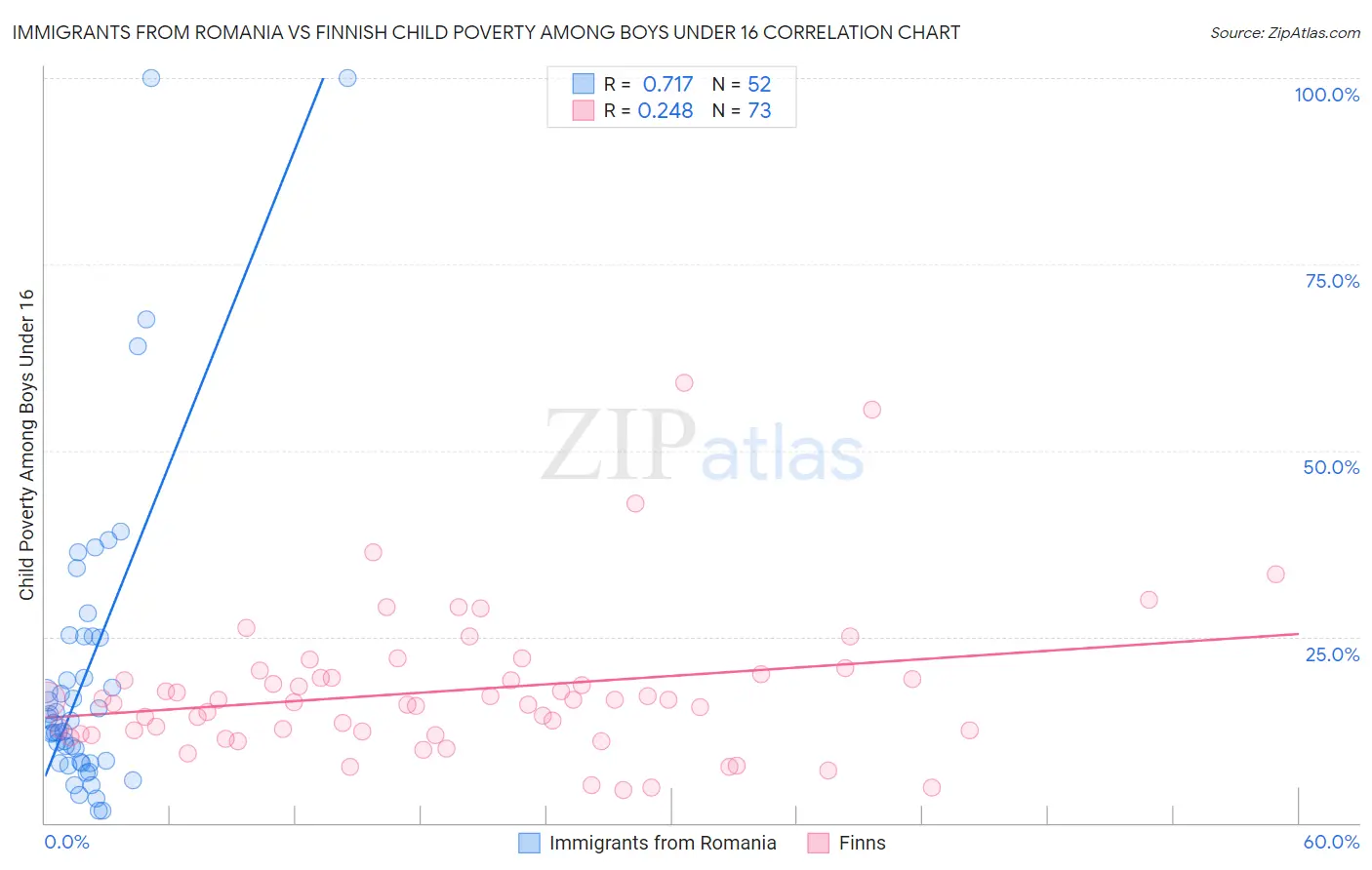 Immigrants from Romania vs Finnish Child Poverty Among Boys Under 16