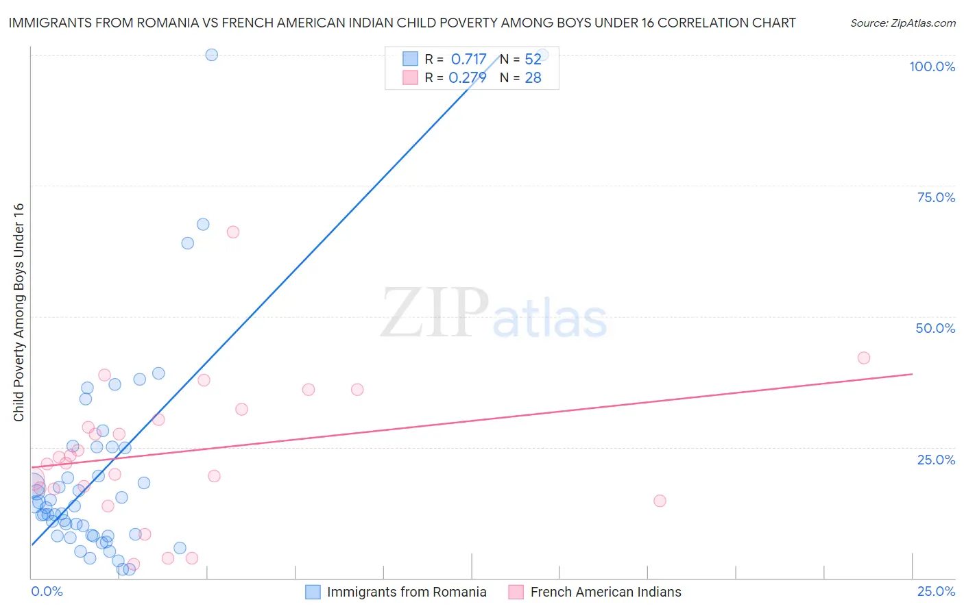 Immigrants from Romania vs French American Indian Child Poverty Among Boys Under 16