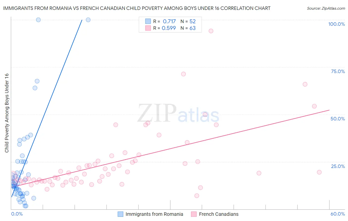 Immigrants from Romania vs French Canadian Child Poverty Among Boys Under 16