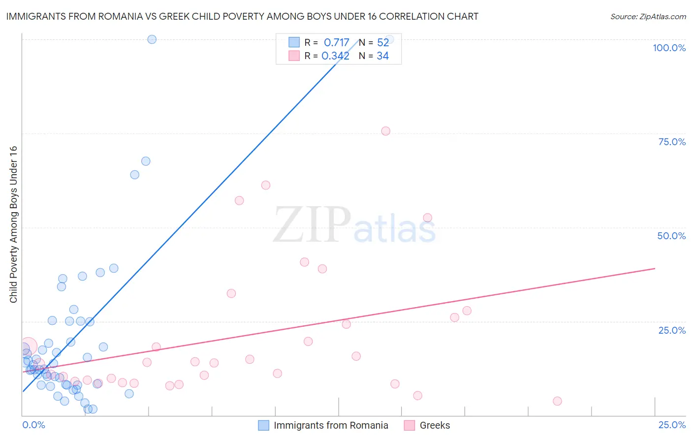 Immigrants from Romania vs Greek Child Poverty Among Boys Under 16