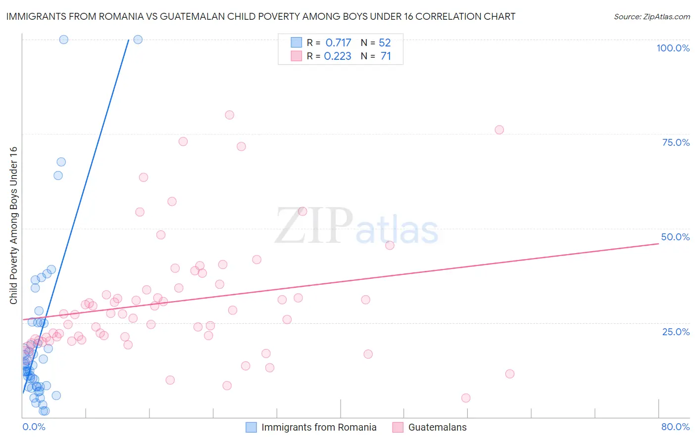 Immigrants from Romania vs Guatemalan Child Poverty Among Boys Under 16