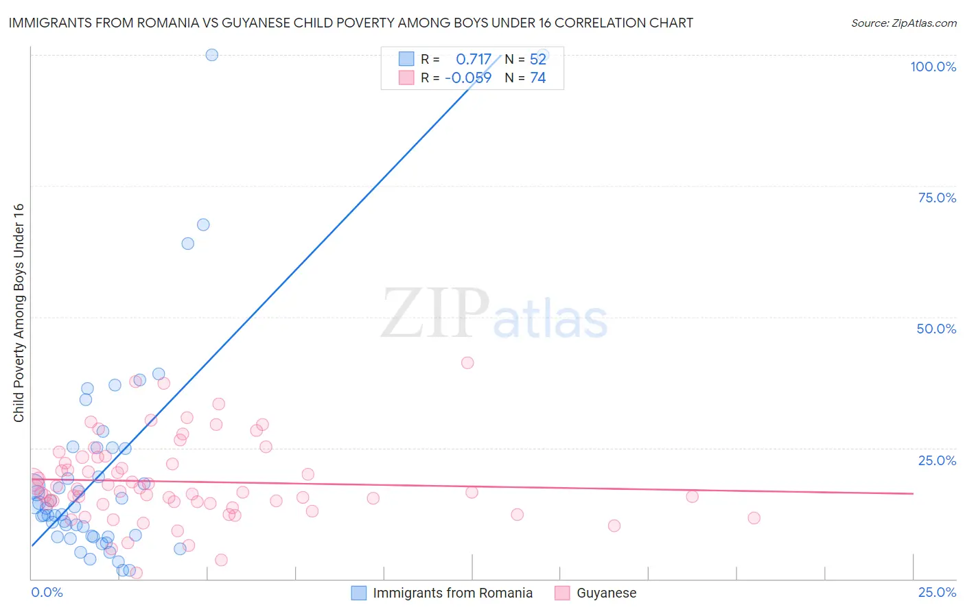 Immigrants from Romania vs Guyanese Child Poverty Among Boys Under 16