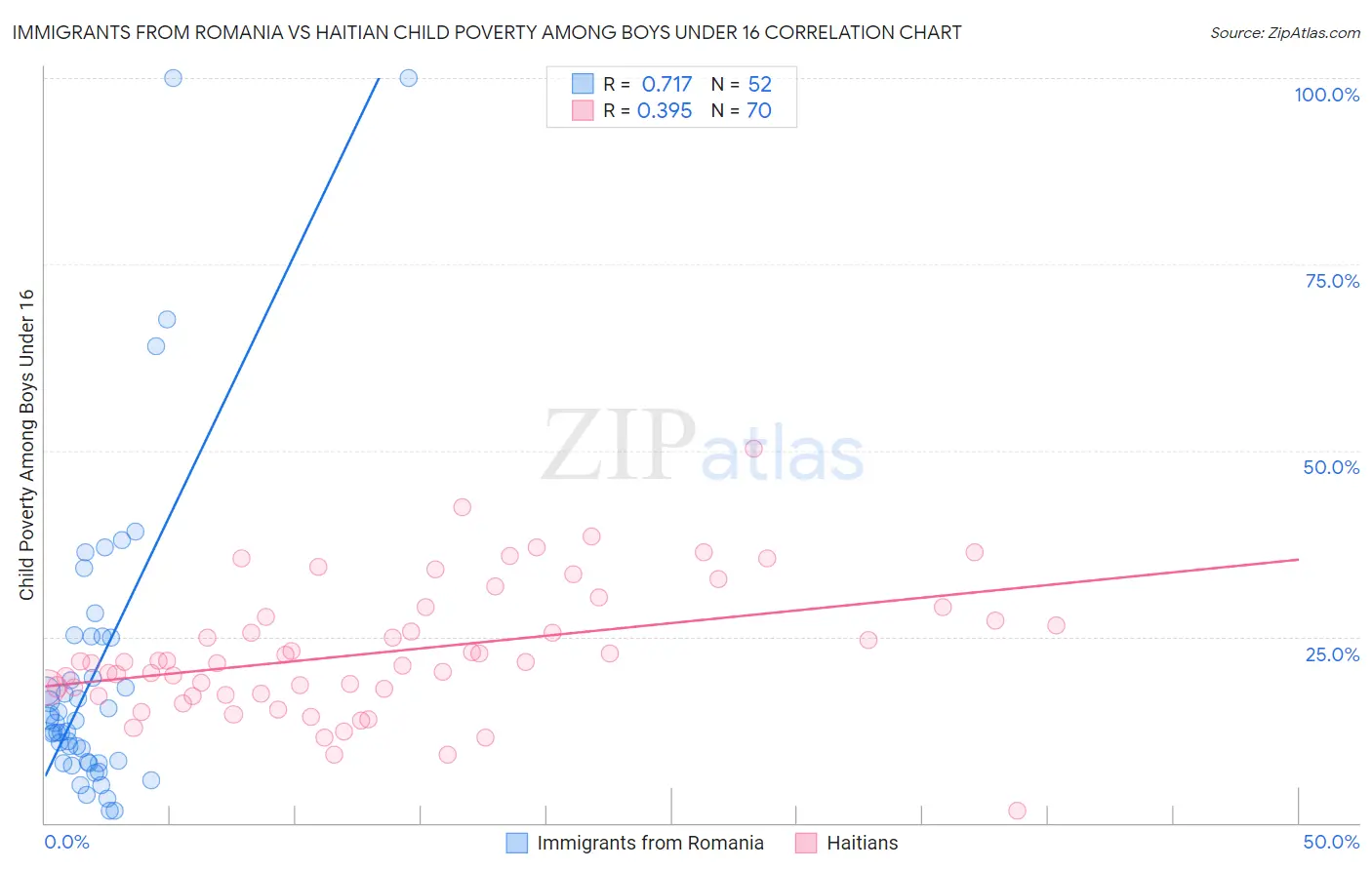 Immigrants from Romania vs Haitian Child Poverty Among Boys Under 16