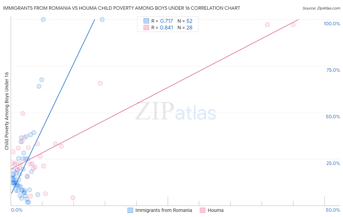 Immigrants from Romania vs Houma Child Poverty Among Boys Under 16