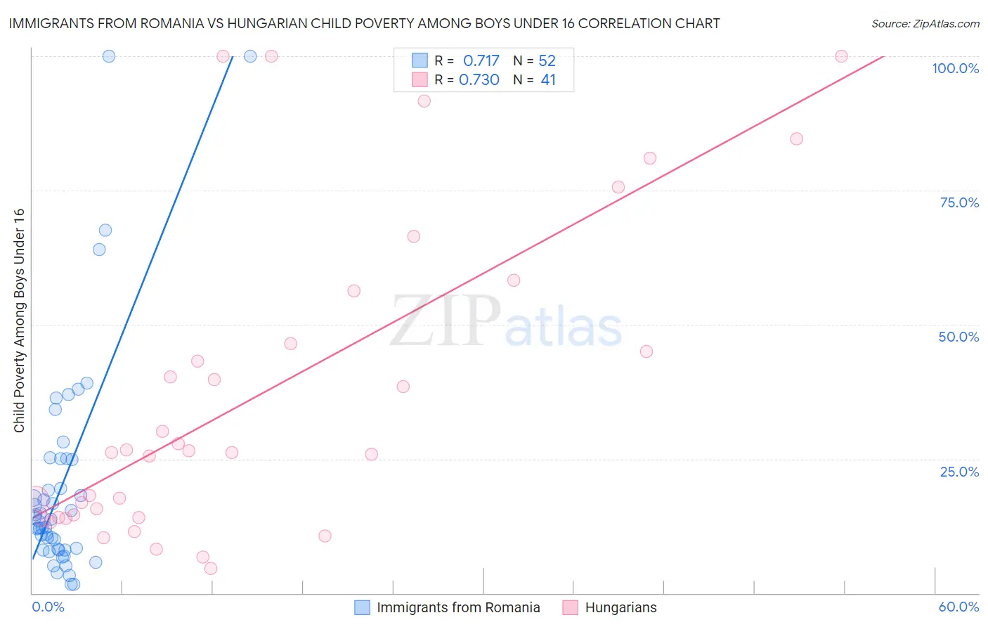 Immigrants from Romania vs Hungarian Child Poverty Among Boys Under 16